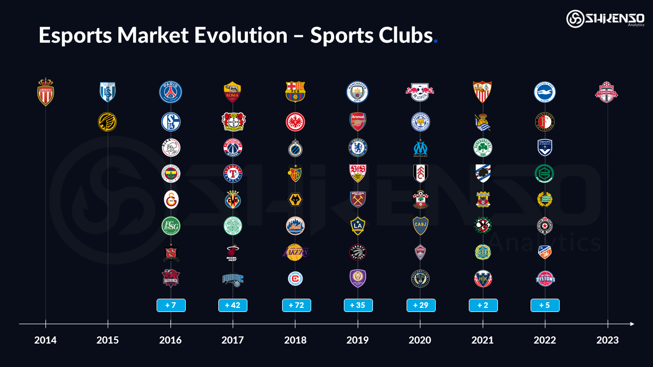 A year-by-year timeline of sports teams entering esports through partnerships with esports teams or by establishing their own esports department